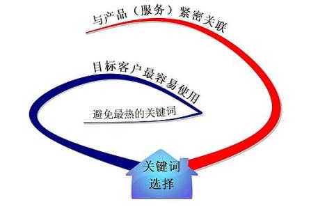 马鞍山全网云网站关键词如何选取?