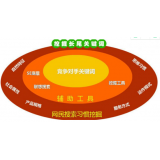 马鞍山SEO关键词从商业角度看的选择策略