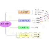 马鞍山袁罗SEO:如何正确选取关键词